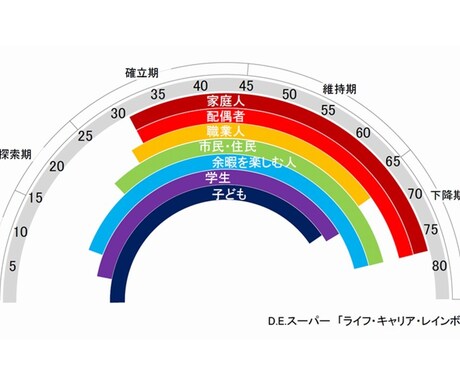 40代、人生の転機にキャリアを再構築します 仕事と人生のバランスを整えるキャリアコンサルディング イメージ2