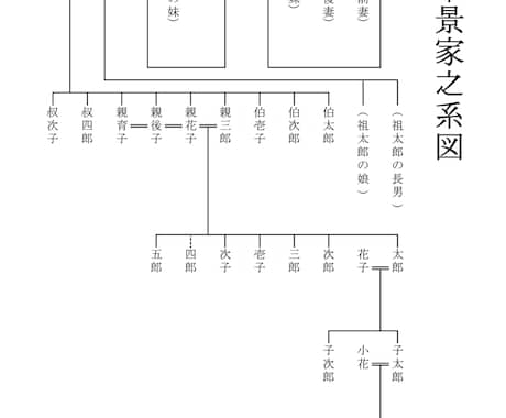 家系図の作り方、戸籍の取得方法をサポートします 家系図の作り方や、戸籍の取得方法をお伝えします。 イメージ2