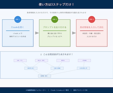 AI看護関連図と深掘り図を情報から自動生成します 患者情報を入れるだけで関連図が自動生成 イメージ2