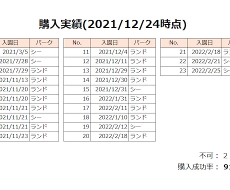 ディズニーチケット争奪戦代行します 【水曜14時】あなたの代わりに