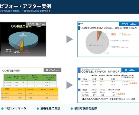 研究者が学会発表・研修スライドを仕上げます 通常3日・お急ぎ24時間対応／院内研修・教育資料も可 イメージ2