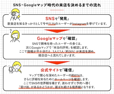 飲食店特化｜SNS時代に最適化したHP制作します タイパ時代の離脱を防ぎ、SNSにない魅力をブランディング。 イメージ2