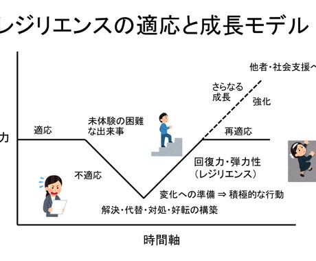 困難に立ち向かうあなたへ、心を強くする方法教えます レジリエンスカウンセリング及びワークを行い乗り越える力を育成 イメージ1