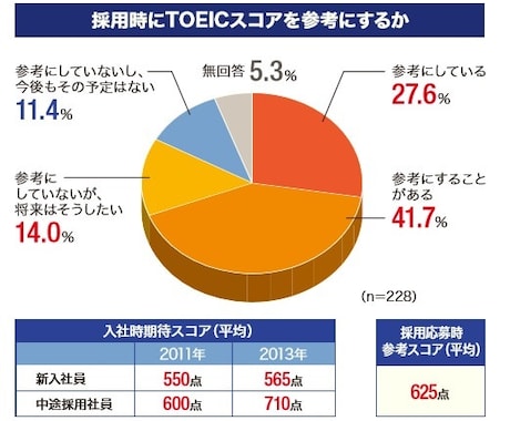 あなたのTOEICスコアを800点まで導きます 現在のTOEICスコアが800点以下の方向け！ イメージ2
