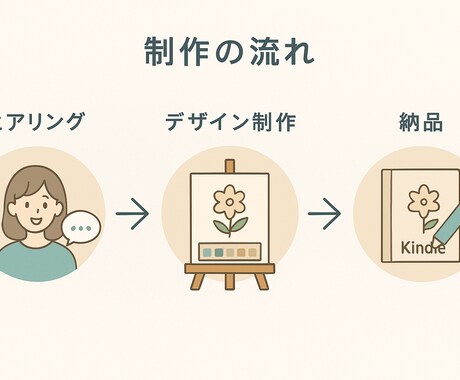 あなたの本の魅力を引き出す1枚をお届けします 作品の魅力が伝わる優しい表紙を制作します イメージ2