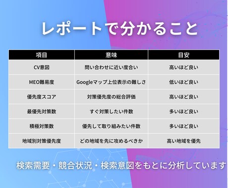 美容サロン向けMEO診断｜地域キーワード分析します 集客につながる地域・メニュー系キーワードを分析 イメージ2