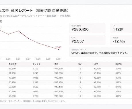 Google広告のレポートを自動化します 毎朝の広告集計を自動化し、確認しやすいシートを作ります イメージ1