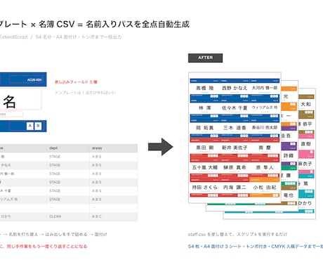 名簿から名札・パス・証明書を全点自動で作ります 名簿を渡すだけ。差し込みから面付け・トンボまで仕上げます イメージ2
