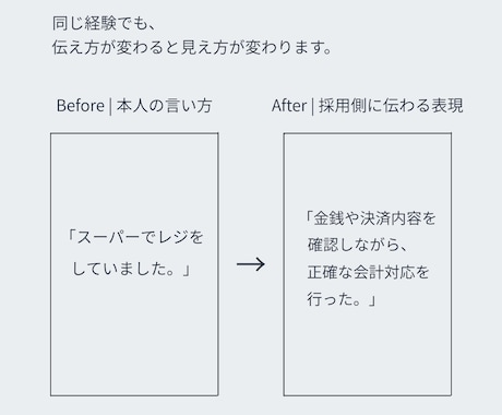 職歴を採用側に伝わる言葉へ整理します 「書けることがない」と感じる職歴を言葉にします イメージ2