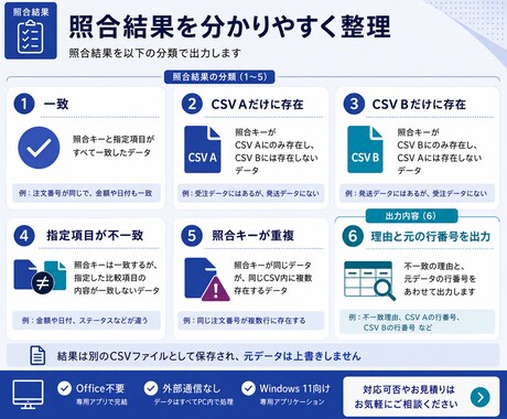 2つのCSVを照合して違いを抽出します 不一致や不足データを理由付きで確認 イメージ2