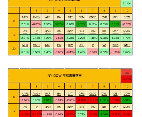 米国株分析】米国株データ自動生成ツール売ります 主要３指数・人気ETFのパフォーマンスを自動取得する イメージ2