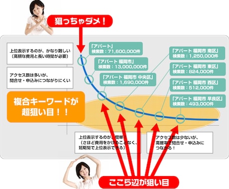 複合キーワード対策をします 複合キーワードでのSEO上位表示対策 イメージ1