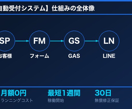 清掃業向け｜自動見積もり＋LINE即通知します 月額0円・1週間稼働・エリア独占・完全おまかせ イメージ1