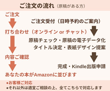 初心者さん大歓迎！ビジュアルブック出版代行します 女性ライターがあなたの想いに寄り添い、電子書籍に仕上げます！ イメージ2