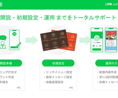 LINE公式アカウント運用代行します 【月額12,800円の低価格！！】日々の手間を丸投げできる！ イメージ2