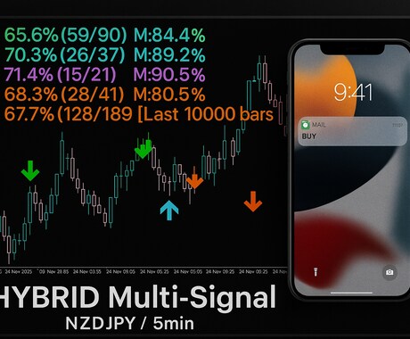 HYBRID｜AI判定付きマルチロジック提供します NZDJPY 5分足専用ロジックをAIが裁定します。 イメージ2