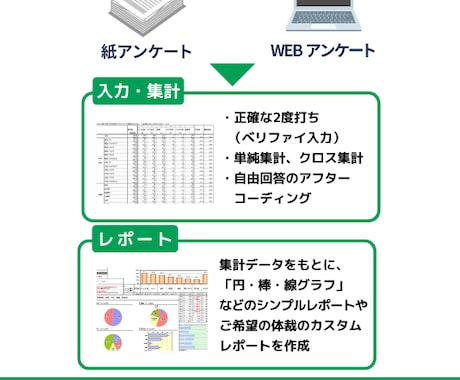 アンケートの単純集計・グラフ化・レポート代行します 紙の入力からクロス集計もお任せ！年間千件以上の実績で安心。 イメージ1