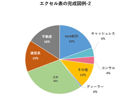 データ入力、Excel表作成いたします データ集計、資料作成承ります！ イメージ2