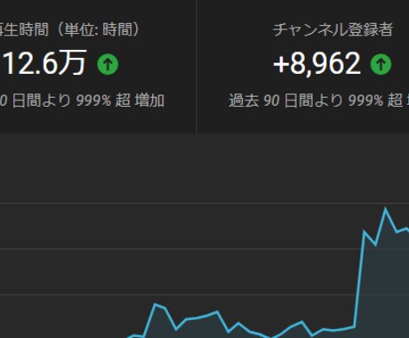 3カ月9000人登録実績を教えます まだまだ伸びるYoutubeを支援します。 イメージ2