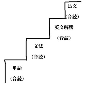 確実に英語力が上がる勉強法と参考書ルート教えます 誰でも実践できる効率的な学習プロセス イメージ1