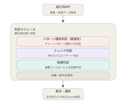 仮想通貨bot開発・API連携・通知実装いたします API接続から通知まで、実運用基準の堅牢なコードを構築します イメージ2