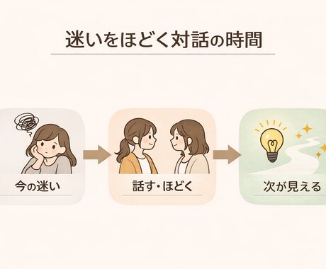 キャリア相談｜迷いを整理し、次の一手を明確にします 一緒に考えた内容を、 振り返れるPDFでお渡しします イメージ2