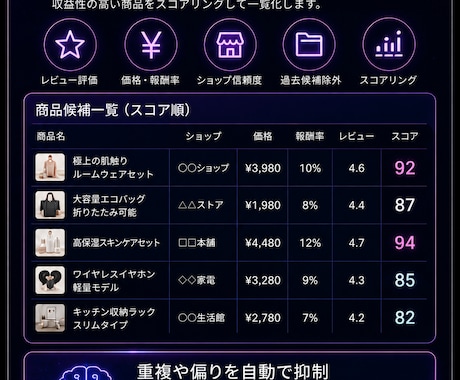 楽天ROOM商品の選定～紹介文生成が自動でできます AIが24時間稼働し売れそうな商品を自動投稿し収益化を実現！ イメージ2