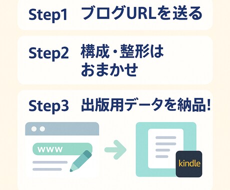 丸投げ◎！あなたのブログをKindle書籍化します 必要なのはブログURLとタイトルのみ！最小工数で出版可能！ イメージ2