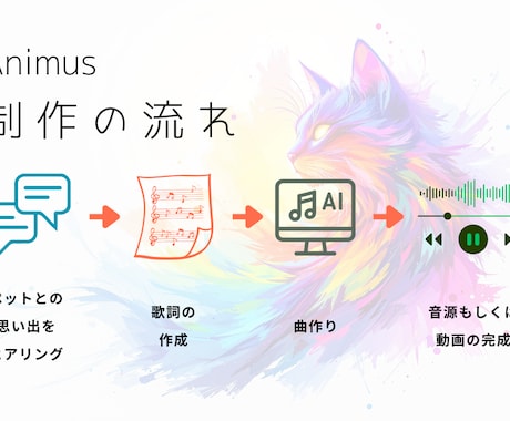 あなただけのペットソングを作ります 愛するペットの魅力や思い出を、曲にして残しませんか？✨️ イメージ2