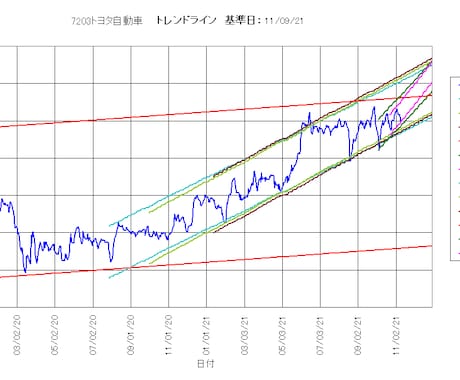 株価等推移の最適なトレンドラインを自動生成します ～トレンドラインを一意的に算出するツールを提供します！～ イメージ2