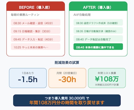 定型業務をAIで自動化｜仕組みを構築します メール・日報・データ入力、繰り返す作業をAIが代行 イメージ2