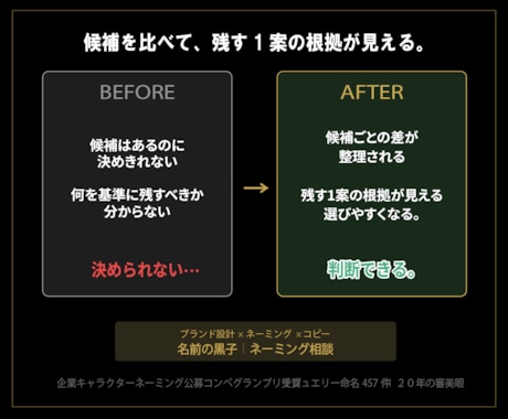 納得の1案。ネーミング候補から決定打を導き出します 10案出しても決まらない方。プロの審美眼で1案に整理します。 イメージ2