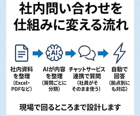 社内FAQ・問い合わせを自動化します 25年の実務経験で、現場で使われ続ける仕組みにします イメージ2