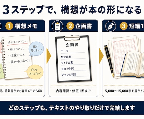 頭の中の構想をKindle企画書に仕上げます 100冊超の編集者が構想メモを企画書と短編に仕上げます イメージ2