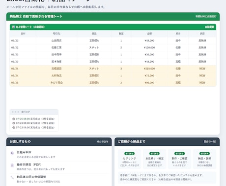 面倒な表計算シート作業、自動化します 転記・集計・通知まで、毎日の手作業をゼロにします イメージ2