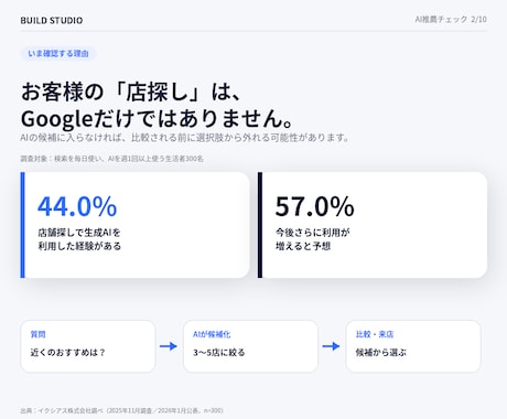 ChatGPT等で自店が選ばれるか診断します 30の来店質問で競合3店との違いを可視化 イメージ2