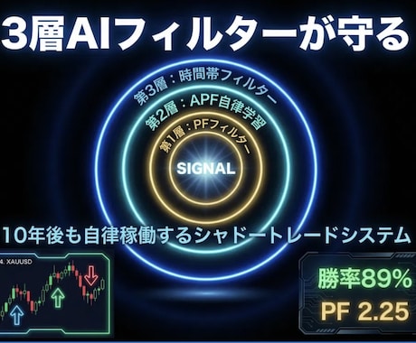 最適化せずリアル相場で勝てる手法を教えます 巷のEAやインジケータは過去相場。シャドートレードで根拠有！ イメージ2