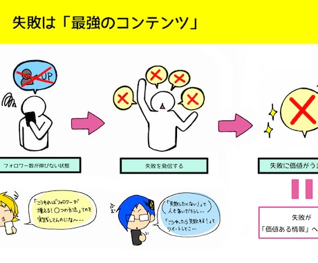 あなたの考え・伝えたいことをイラスト図解にします 頭の中にある考えを整理したい・伝えたいときにおすすめです イメージ2