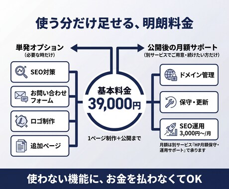 スマホ対応の1ページHPを制作します まずは39,000円でページ制作|必要な分だけ追加OK イメージ2