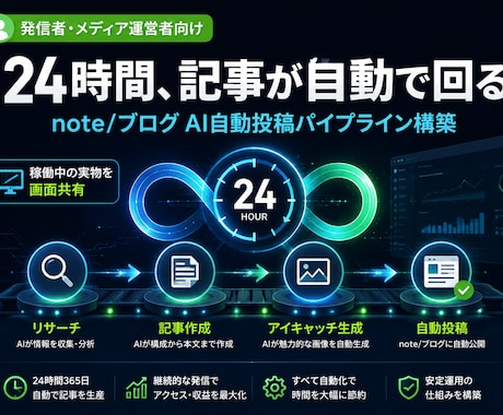 AIで記事作成を自動化する仕組みを作ります note運用自動化の実例あり。構成から公開まで自動に イメージ1