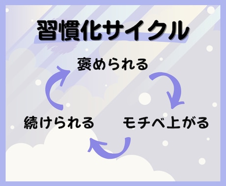 30日間｜全肯定で褒めながら習慣化サポートします 続かなかったことも、「毎日褒められる」なら、きっと続く。 イメージ2