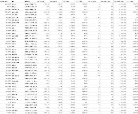 株価データ　日足　2024年5月分　販売してます 株価データ　日足データ販売　過去分もご相談ください イメージ1