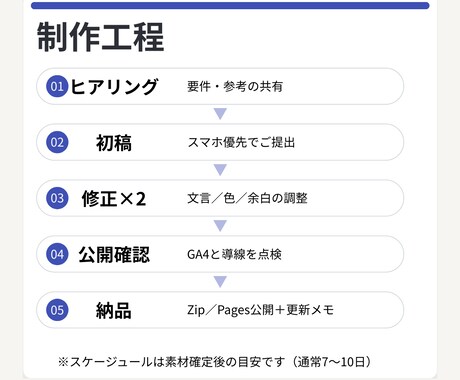 スマホ最適LPを高速コーディングします 支給デザイン再現＋計測まで対応 イメージ2