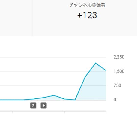 保証！YouTube【登録者数】を増やします ゆっくり、早く可能！/収益化へ/減少保証で超安心◎ イメージ2