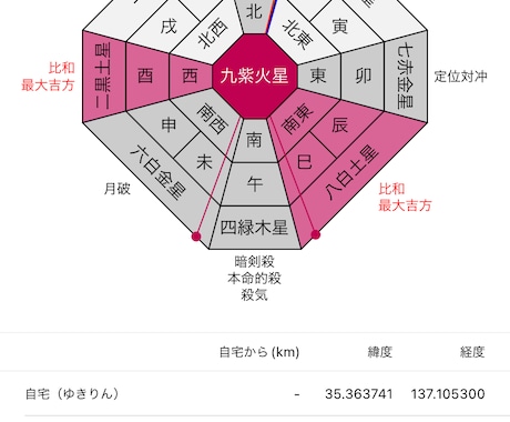 九星気学で占います 総合運、性質、相性など占います！吉方位も見えます。 イメージ2