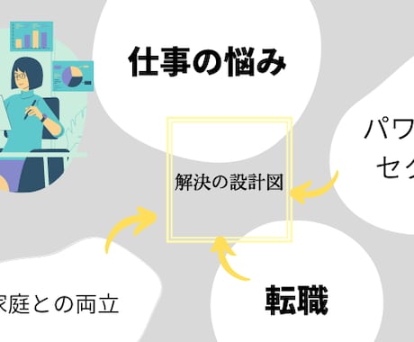 仕事・職場でのお悩みや問題の解決をお手伝いします 問題解決のプロ、 経営コンサルタントのノウハウをフル活用 イメージ1