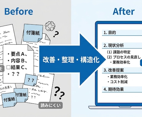 業務構造を整理し、伝わりやすく資料化します 情報整理から運用できる形へ設計 イメージ2