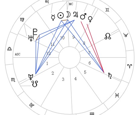 ３つの視点からホロスコープ鑑定いたします 人生の悩みは大別すると４つ。お金、健康、人間関係、夢。 イメージ1