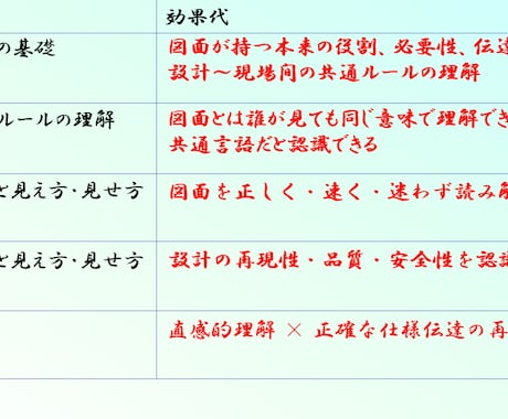 機械図面の読み書きができる完全基礎講座となります 図面が読めない新入社員必見！ 機械製図基礎講座 イメージ2
