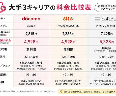 携帯料金を最安級まで見直します 年間数万円の節約も！現役利用者目線で最適プランをご提案 イメージ1